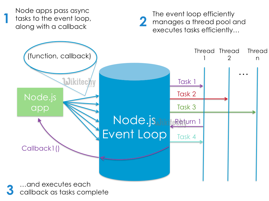 learn nodejs - node-js tutorial - node js event loop - nodejs examples -  nodejs programs